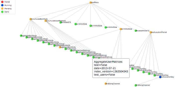 Dependency graph
